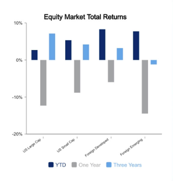 Equity market January 20, 2023