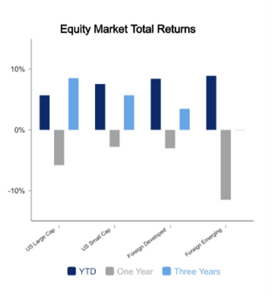 Equity markets January 27 2023