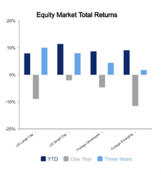 equity market february 3 2023