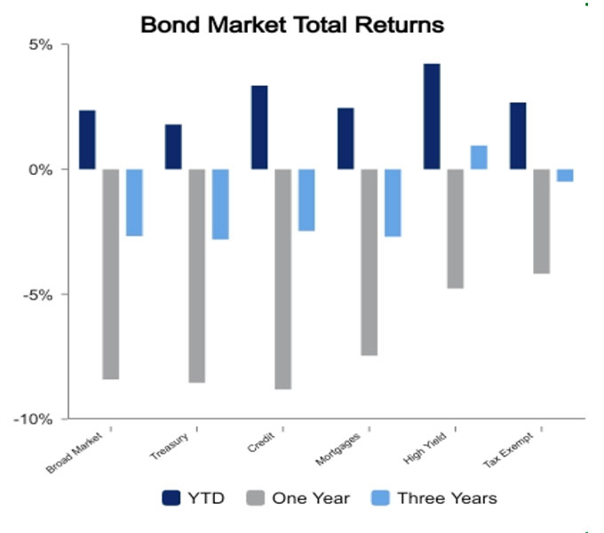Bond market February 10 2023