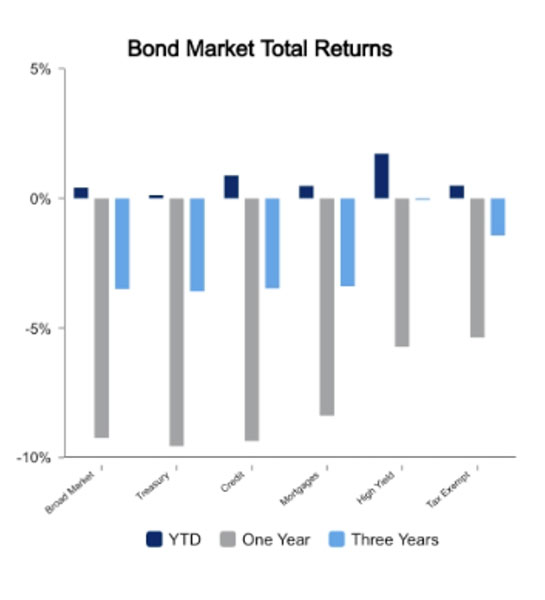 Bond market week of February 24, 2023