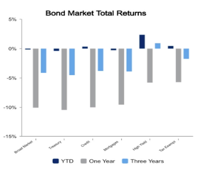 Bond markets March 3, 2023