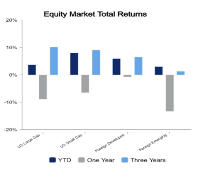 Equity markets March 3, 2023