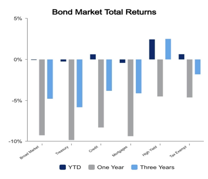 Bond market March 10, 2023