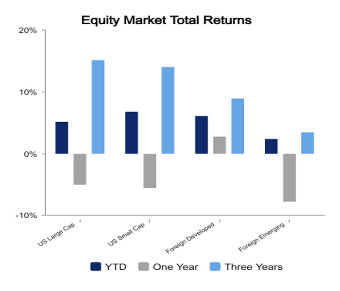 Equity market March 10, 2023