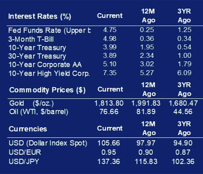 Interest rates March 10, 2023