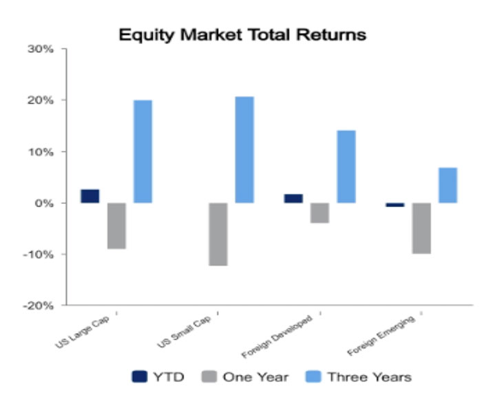 Equity market March 17, 2023