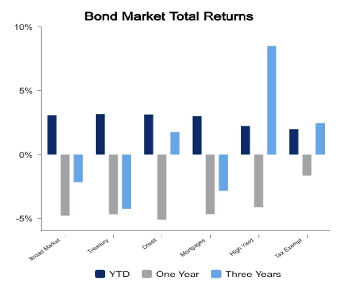 bond market march 24, 2023
