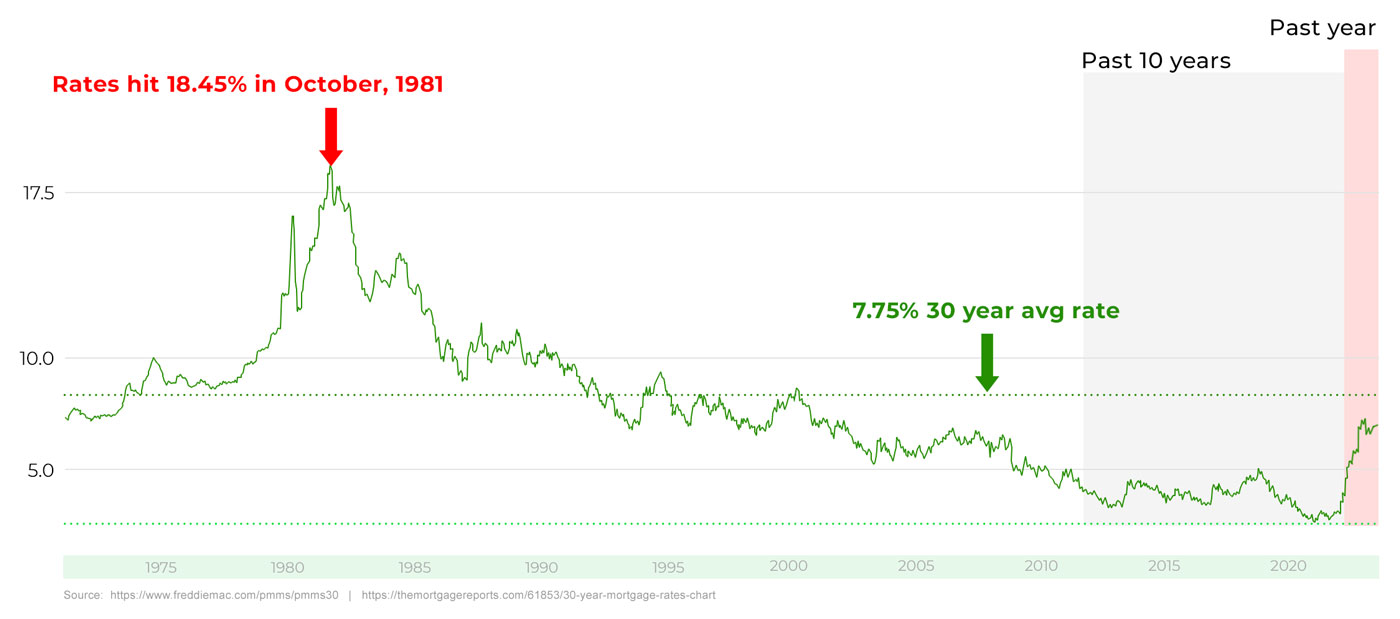 Mortgage rates historical average