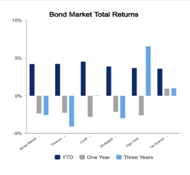 Bond markets April 7, 2023