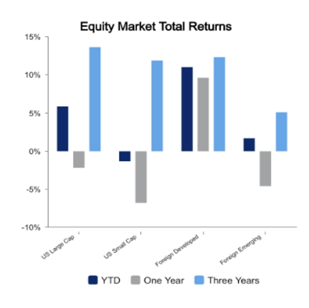 equity market April 28, 2023