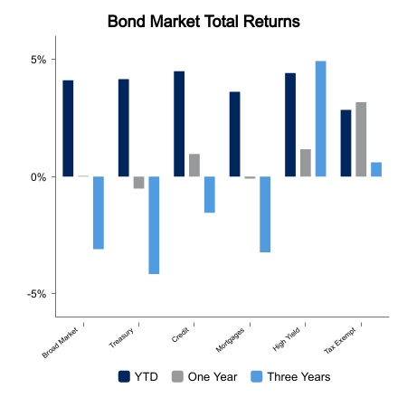 May 5 2023 bond markets