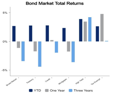 Bond Markets May 19 2023