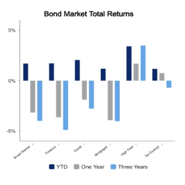 Bond market May 26 2023