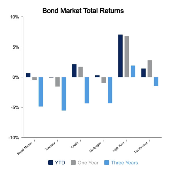Bond Market September 18, 2023