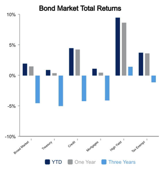 December 4 2023 bond market