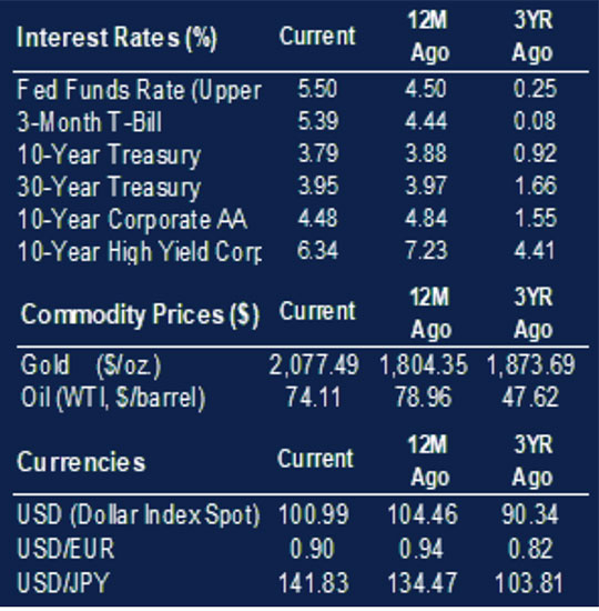 Weekly market update December 29 2023 - interest rates