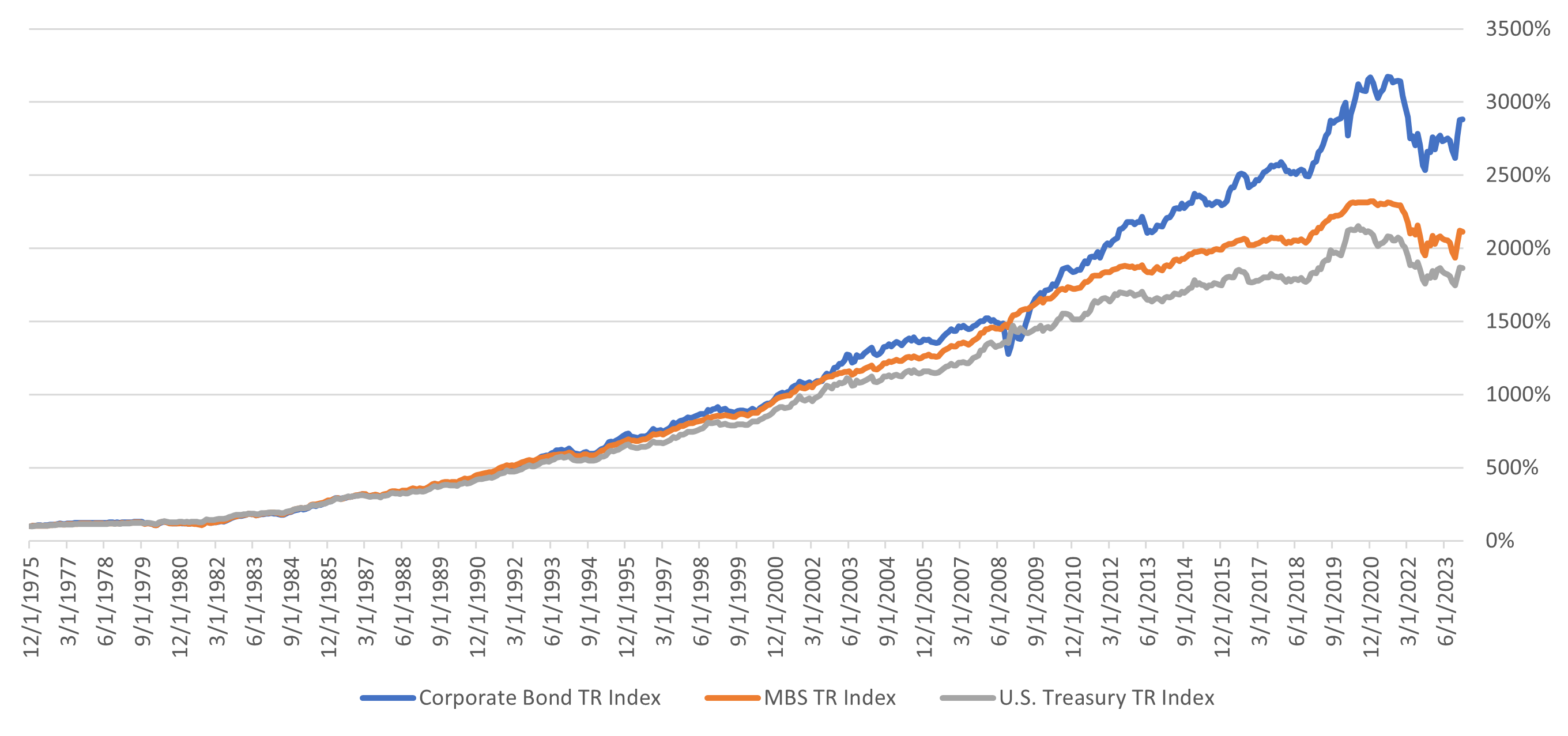 Bond performance graph