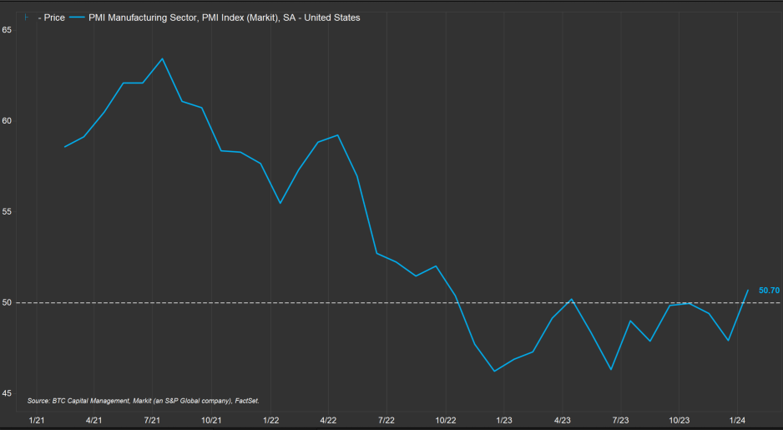 US Manufacturing activity graph