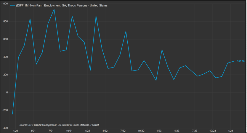 Nonfarm payroll graph