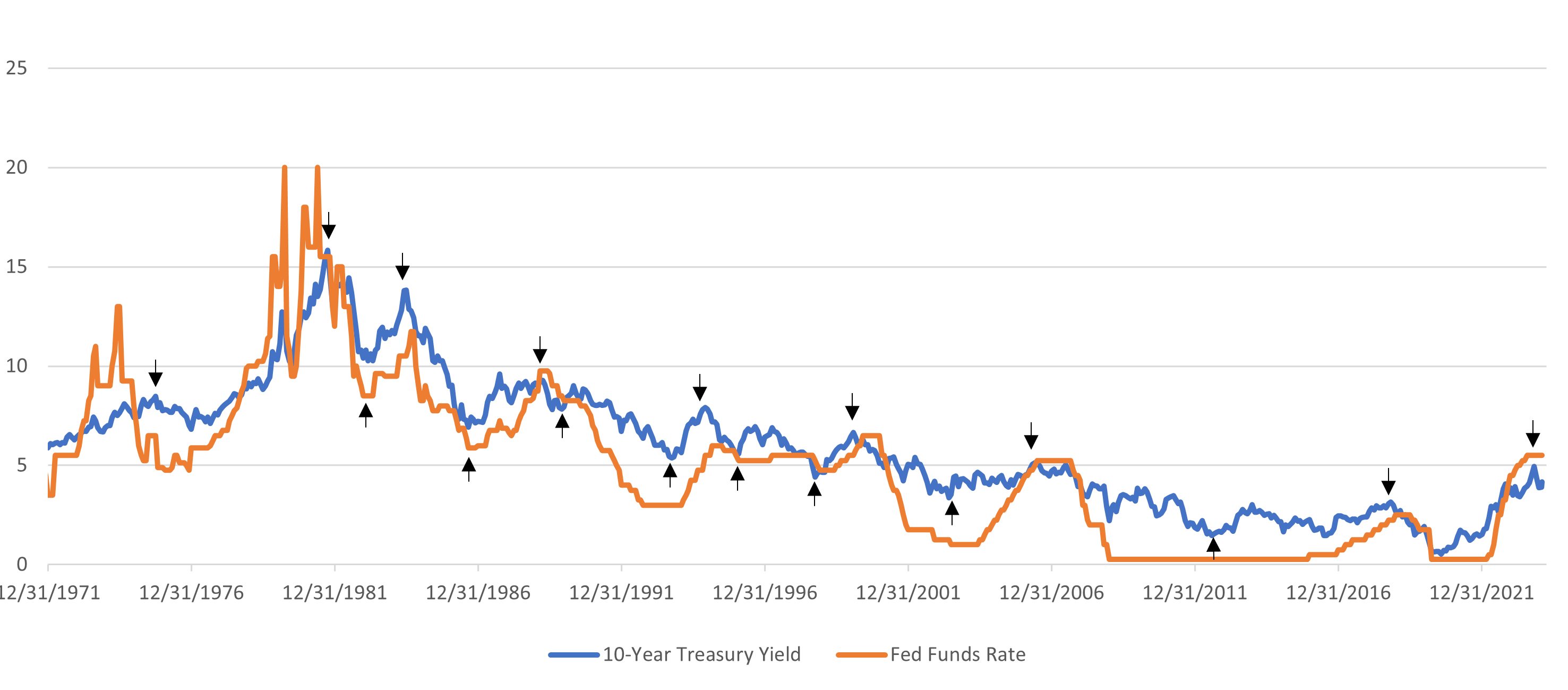 Treasury yields graph