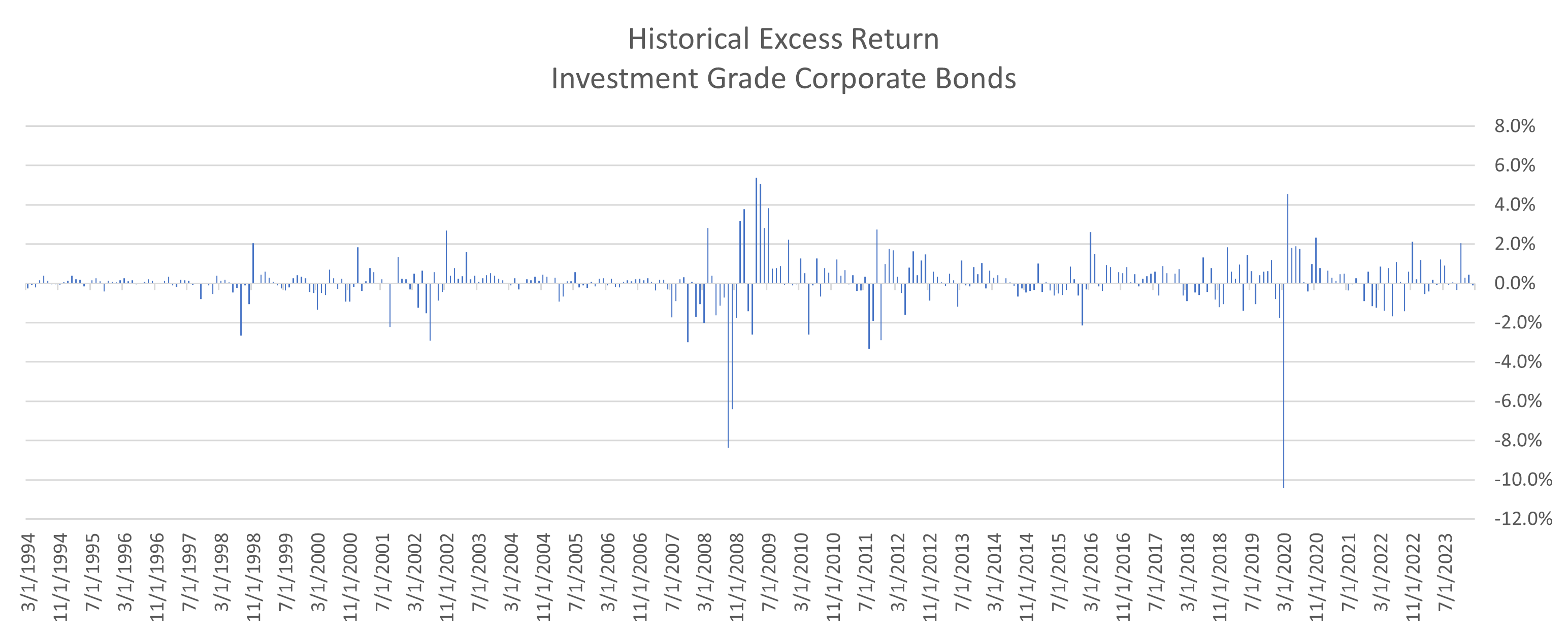 Core Bond Asset Class Performance March 2024
