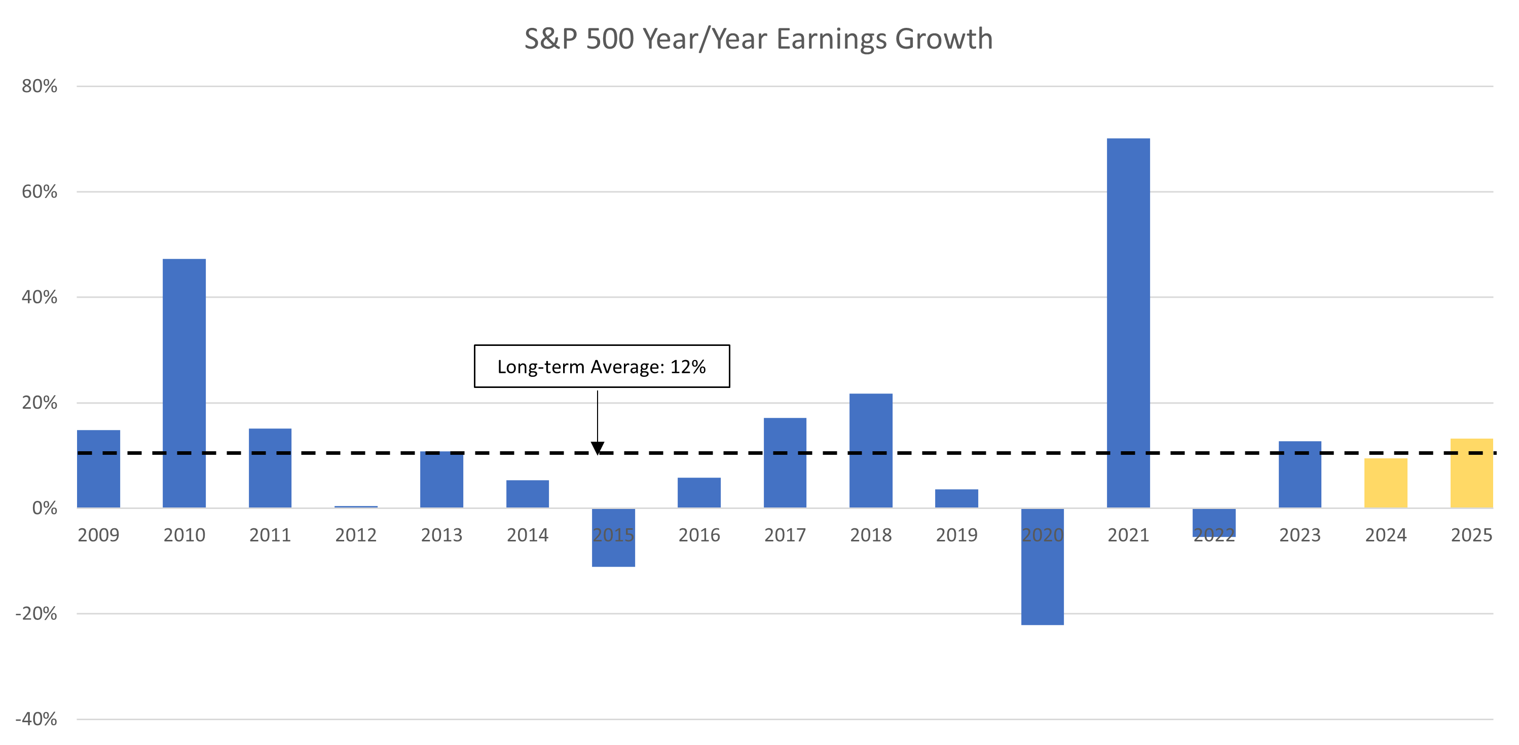 S&P 500 Year Earnings Growth March 2024