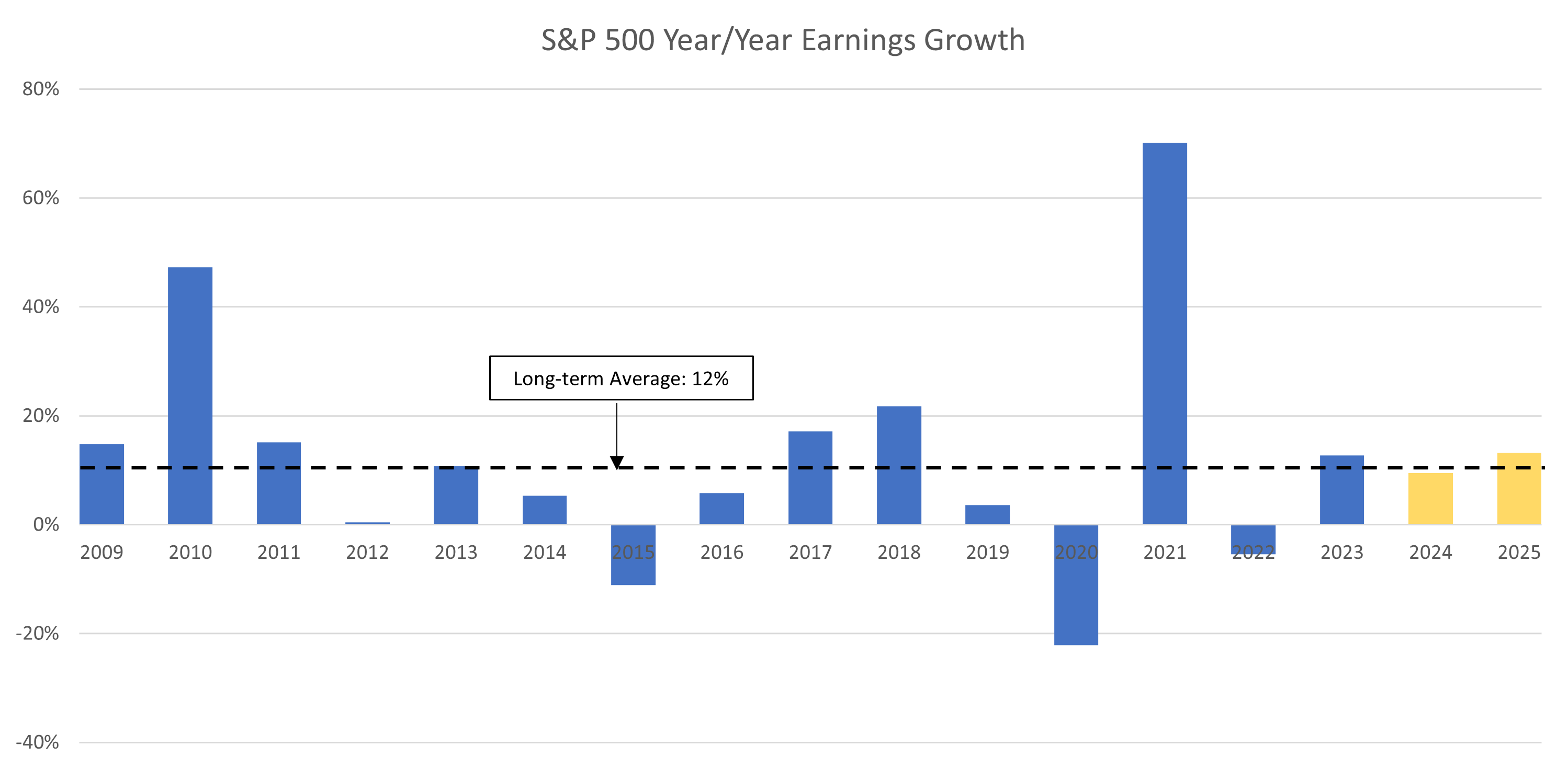 2403-EarningsGrowthMarch S&P 500 Year Earnings Growth March 2024
