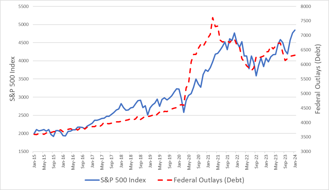 Fiscal Policy Correlation With Stock Prices March 2024