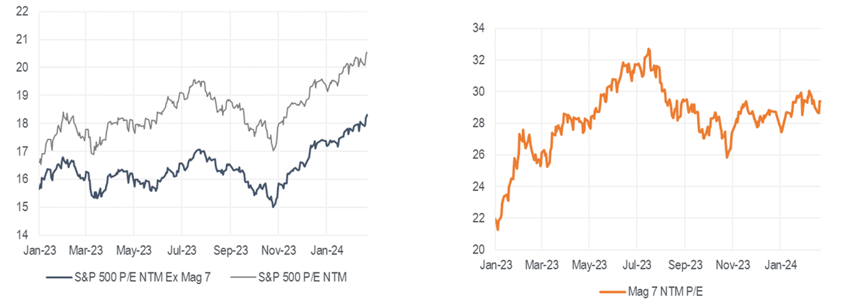 2403-Mag7March SP 500 PE March 2024