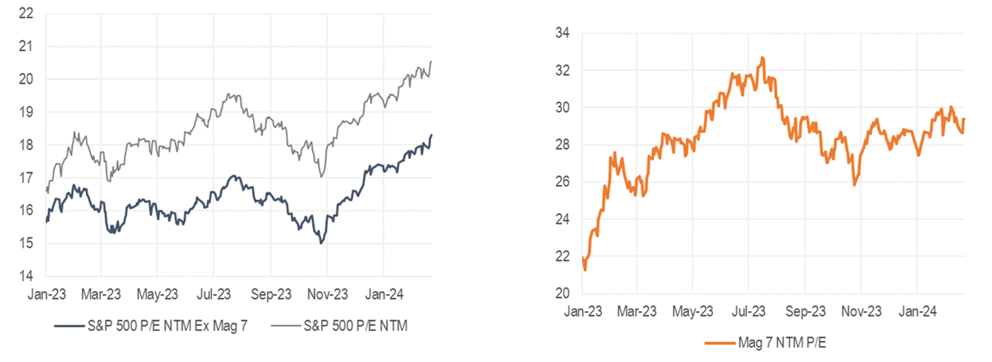 SP 500 PE March 2024