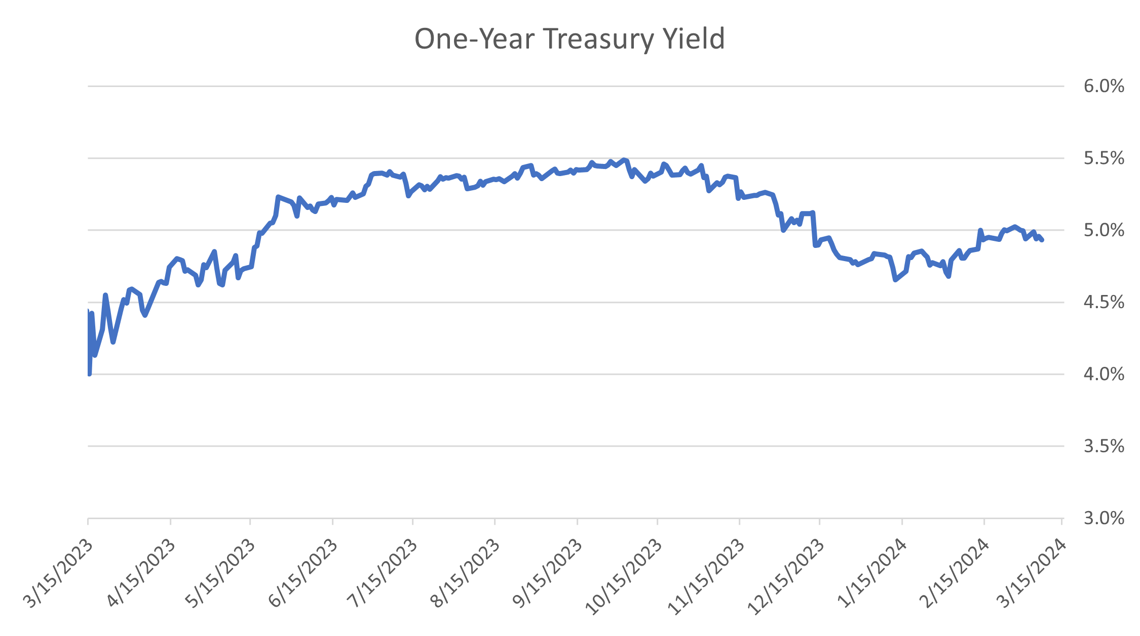 Treasury Yields March 2024