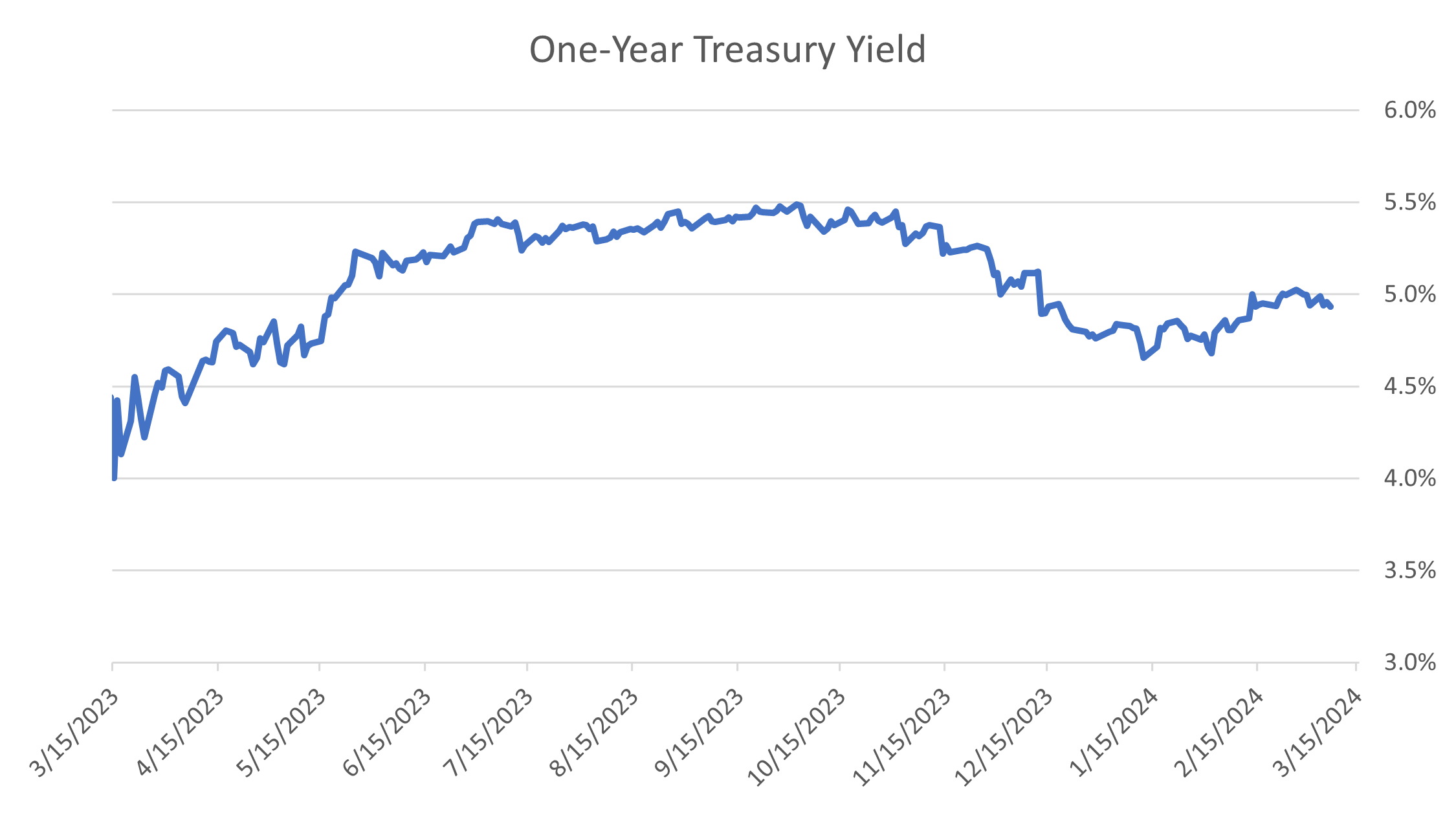 2403-TreasuryYieldsMarch Treasury Yields March 2024